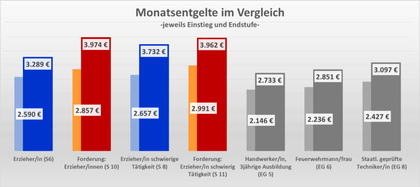 Übersicht Monatsentgelte